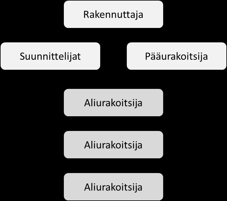 6 (26) Kokonaisurakka Kokonaisurakassa tilaajalla on sopimus pääurakoitsijan kanssa koko urakasta.