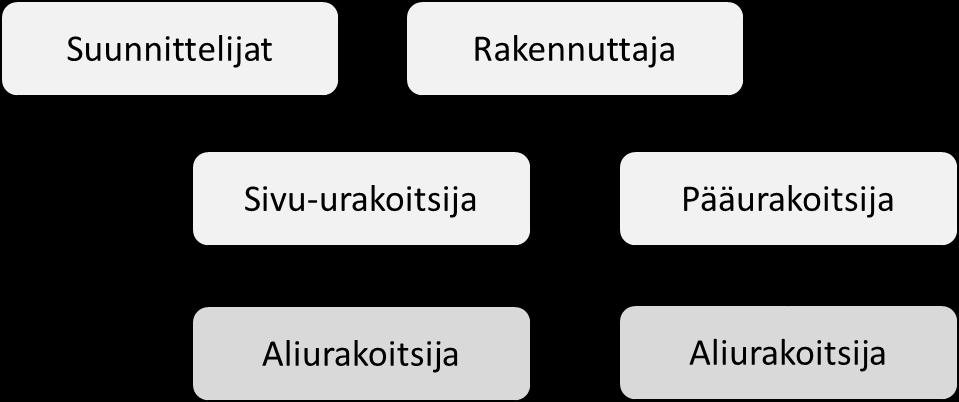 7 (26) Kuva 2. Jaetun urakan sopimussuhteet [Liuksiala & Laine 2011: 17].