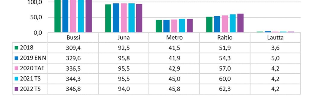 28 Kuvio 3. Operointikustannukset 2018-2022 liikennemuodoittain Bussiliikenteen kustannusten arvioidaan olevan 336,5 milj. euroa vuonna 2020. Kustannustason nousuksi on arvioitu 1,5 %.