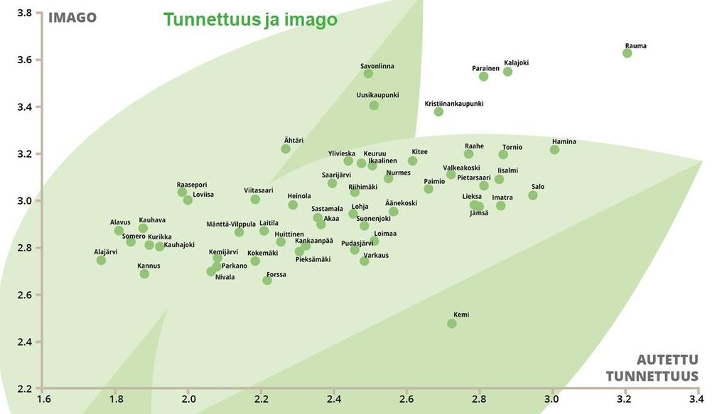 Kaupunkikohtaiset kehittämissuositukset tunnettuuden ja imagon perusteella Kaupunkikohtaisissa tuloksissa kaupungin asema tunnettuuden ja imagon suhteen antaa viitteitä siitä, miten myönteinen imago