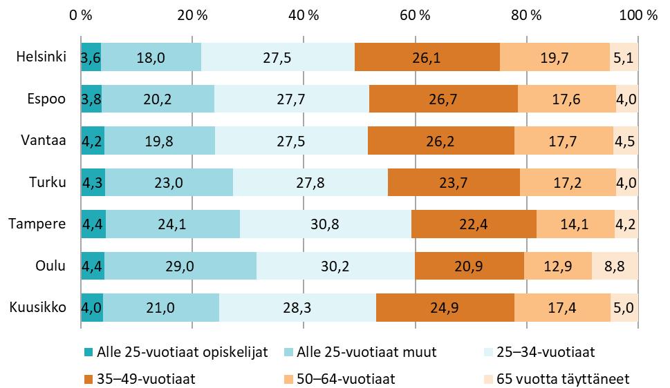 paluumuuttajia) Kuutoskaupunkien perustoimeentulotukea saaneiden kotitalouksien päämiehistä neljännes oli alle 25-vuotiaita ja runsas