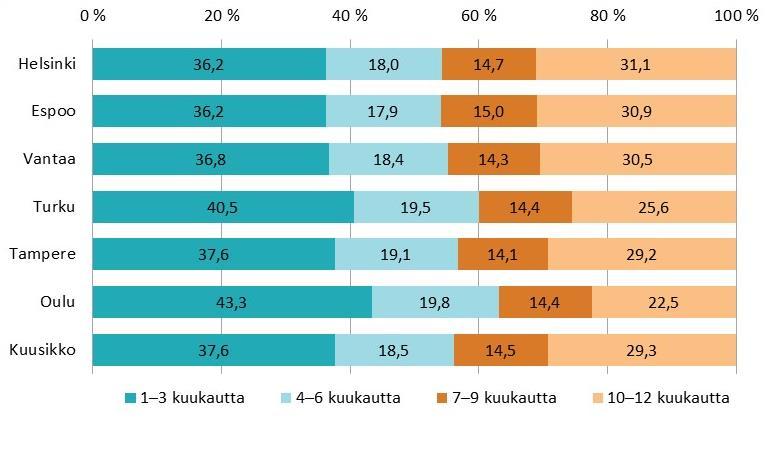 Kelan myöntämää perustoimeentulotukea vuonna 2018 saaneista kotitalouksista 29,3 prosenttia sai tukea vähintään 10 kuukauden ajan.