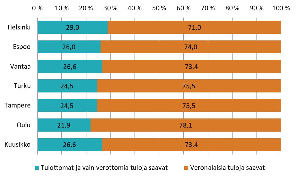 Vuonna 2018 kuutoskaupunkien perustoimeentulotukea saaneista kotitalouksista 26,6 prosenttia olivat tulottomia tai saivat vain verottomia tuloja.