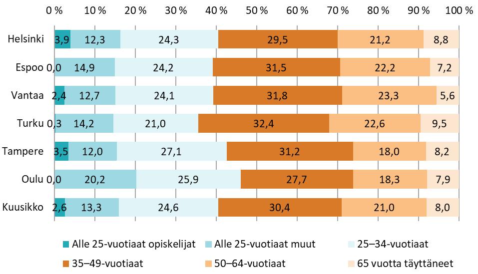 Kuutoskaupunkien täydentävää ja/tai ehkäisevää toimeentulotukea saaneiden kotitalouksien päämiehistä 15,9 prosenttia oli alle 25-vuotiaita ja reilu neljännes 50 vuotta täyttäneitä.