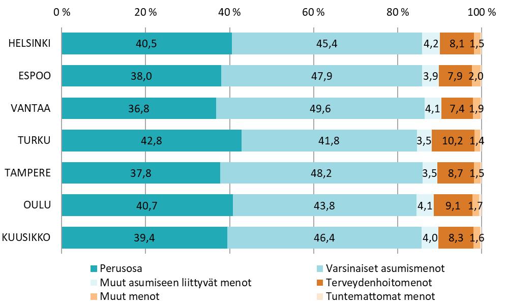 Valtaosa perustoimeentulotuen kustannuksista kohdistui vuonna 2018 asumismenoihin (varsinaiset asumismenot sekä muut asumiseen liittyvät menot).