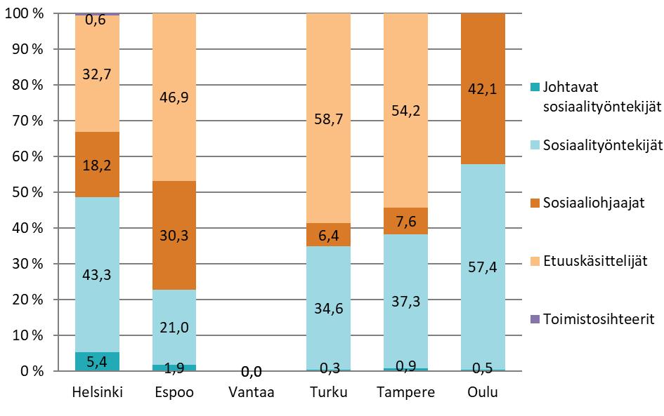 Kuvio 10. Kunnissa tehdyt toimeentulotuen päätökset tekijän 2 mukaan 1.4.-31.12.2018 1 2 1 Vantaalta ei ole saatavissa toimeentulotuen päätöstietoja tekijän mukaan.