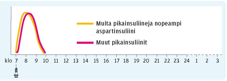 INSULIINIVALMISTEET 2 PIKAINSULIINIT Tuotenimi Maahantuoja Pakkaus ja hinta Vaikutus yleensä Apidra glulisinsuliini 100 yks/ml Sanofi Oy Insuliinikynän säiliö: 5 x 3 ml (39,91 ) Esitäytetty