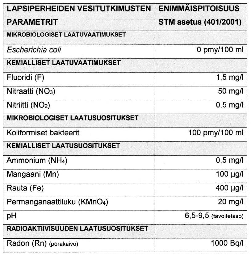 13 sen (401/2001) laatuvaatimusten ja -suositusten enimmäispitoisuuksiin (taulukko 1 & liite 4).