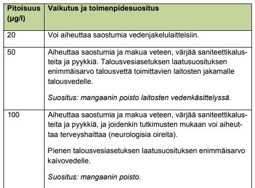 Maaperästä liukenee mangaania ja rautaa helpommin, kun pohjavesi on hapetonta.