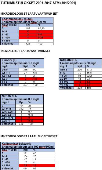 58 Parametrien pitoisuusarvojen