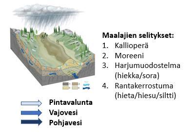 7 2 POHJAVESI JA SEN LAATU Pohjavedellä on suuri merkitys ihmisen toiminnoissa ja luonnontaloudessa ja ihmisen toiminnoilla ja luonnontaloudella on suuri merkitys pohjaveteen.