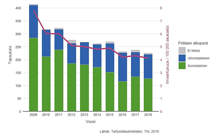 Niiden ikäluokkien vähentyminen, joiden nuoruudessa tuberkuloosin esiintyvyys Suomessa oli korkea, sekä nuorten maahanmuuttajien määrän lisääntyminen on johtanut 2000 2018 keski-iän selvään laskuun