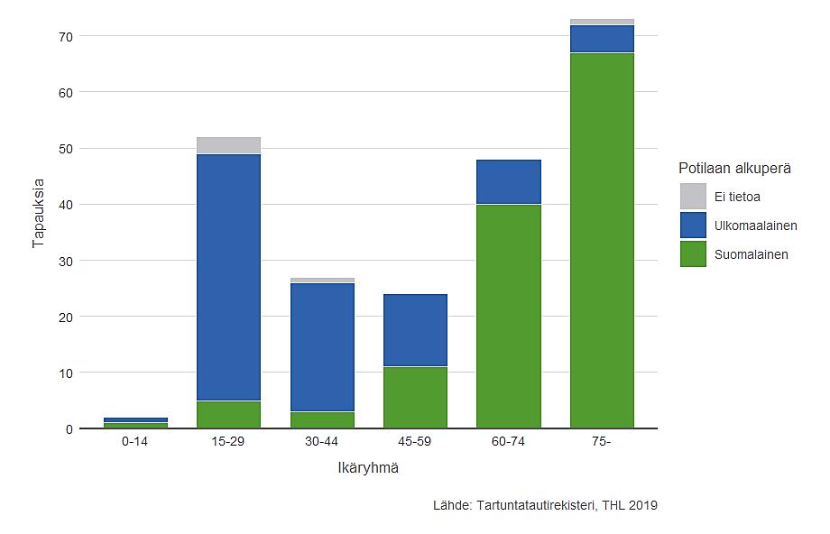 Kuva 17. TB-potilaiden alkuperä ja ikäryhmät Suomessa v.