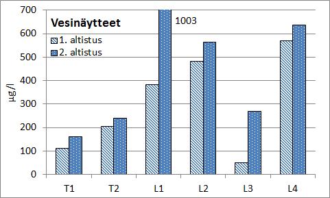 SorbiCell tuloksia 1. altistus 11.