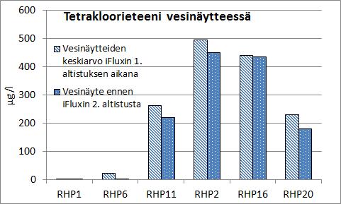 iflux, Nikro RHP20 päästöalueella, pinnassa korkeammat pitoisuudet RHP16 ja RHP11, vedenjohtavuus alempana maakerroksessa suurempi haitta-aineet