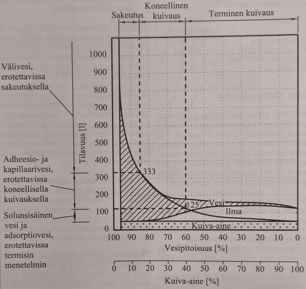 21 Kuva 5. Lietteen tilavuus eri kuiva-ainepitoisuuksilla (Karttunen, 2004, s. 563). 3.