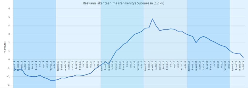 Raskaan liikenteen määrän kehitys