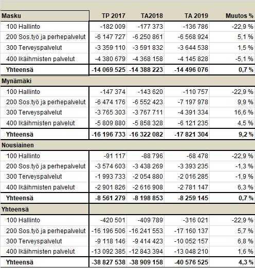 Esityslistan liitteenä 1 on Perusturvakuntayhtymä Akselin ta lous ar vio vuodel le 2019 ja taloussuunnitelma vuodelle 2020. valmistelija/lisätiedot kuntayhtymän johtaja Marika Tuimala, puh.