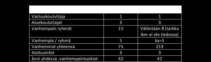 5.1 Tunnusluvut Taulukko: Vanhempaintuokioihin osallistuneiden määrät sukupuolen mukaan sekä tapaamiskertojen määrä.