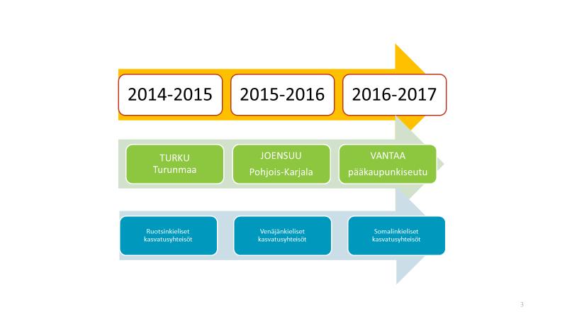 Toiminnan syklit ånni-hanke perustuu yhteiskunnallisen markkinoinninteoriasta johdettuun viisiportaiseen toimintasykliin, joka toistettiin jokaisessa hankkeen pilotissa eli kolme kertaa. 1.
