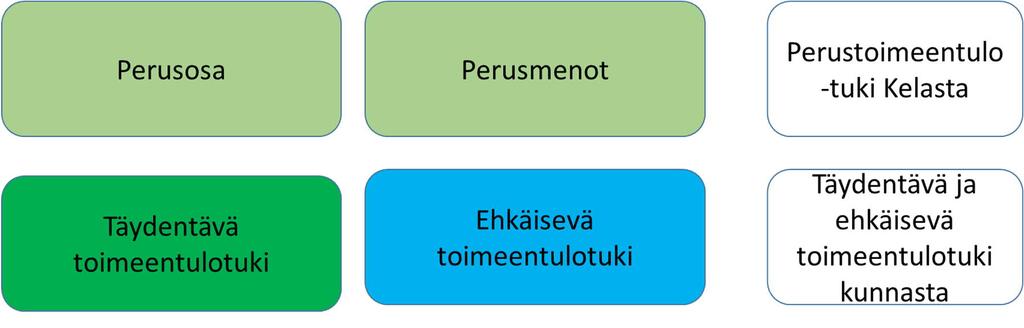 Tarkastusvirasto 15 / 62 Alla olevassa kuviossa (1) on kuvattu toimeentulotuen kokonaisuutta ja toimeentulotuen eri osien hallinnoinnin jakautumista Kelan ja kuntien välillä.