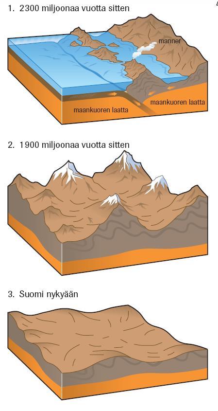 Suomen kallioperän vaiheita 1. Suomi sijaitsi maankuoren laatan kohdalla.