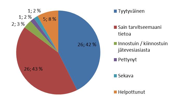 Jässi-jätevesihanke Imatran seudulla Palaute kiinteistökohtaisesta jätevesineuvonnasta 2017 LIITE 8 / 2 (4) Kartoitus- ja neuvontakäynti Kiinteistökäynnillä käytiin läpi nykyinen jätevesijärjestelmä