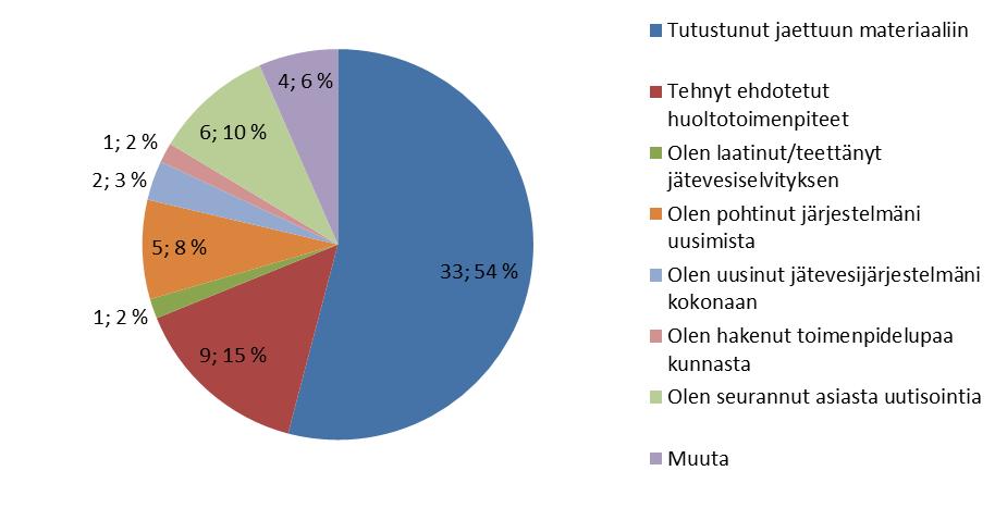 Jässi-jätevesihanke Imatran seudulla Palaute kiinteistökohtaisesta jätevesineuvonnasta 2017 LIITE 8 / 3 (4) Neuvontamateriaali Kiinteistöille jätettiin käynnin päätteeksi kohteelle räätälöity