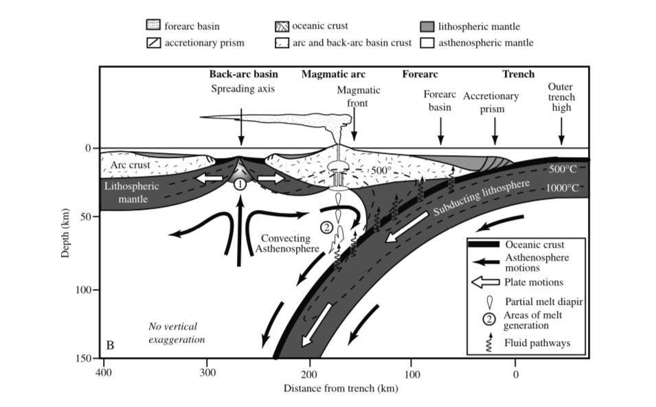 20 35 km. Arch-trench systems have three key portions, which have different structures and where different processes occur. They are the forearc, magmatic arc and back arc (Stern, 2002). Figure 1.