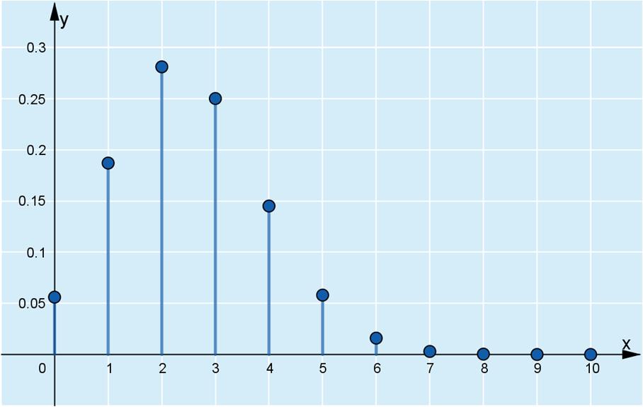 b) Todennäköisyyslaskurilla saadaan P(3 X 5) 0, 454.