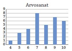 05. a) b) Koska aineisto on luokiteltu, siirretään