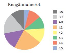 pyytetyt arvot siellä.