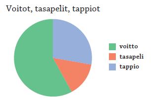 b) Voittoja on 58,0 %, tasapelejä 4,0 % ja häviöitä 8,0 % pelatuista otteluista. Tyyppiarvo eli moodi on voitto, koska voittoja on eniten.