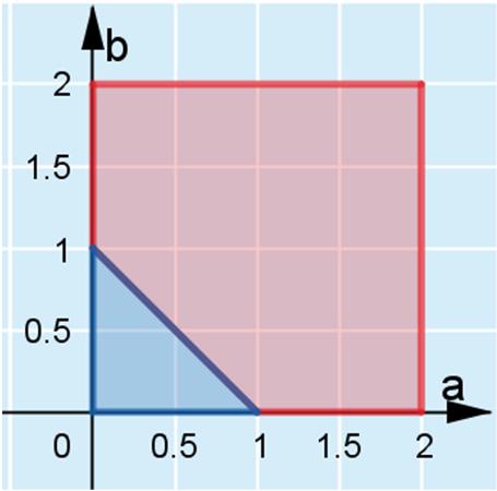 04. Alkeistapauksia ovat lukuparit (a, b), joissa 0 a ja 0 b. Kaikki alkeistapaukset muodostavat neliön, jonka sivun pituus on kaksi ja pintaala = 4.