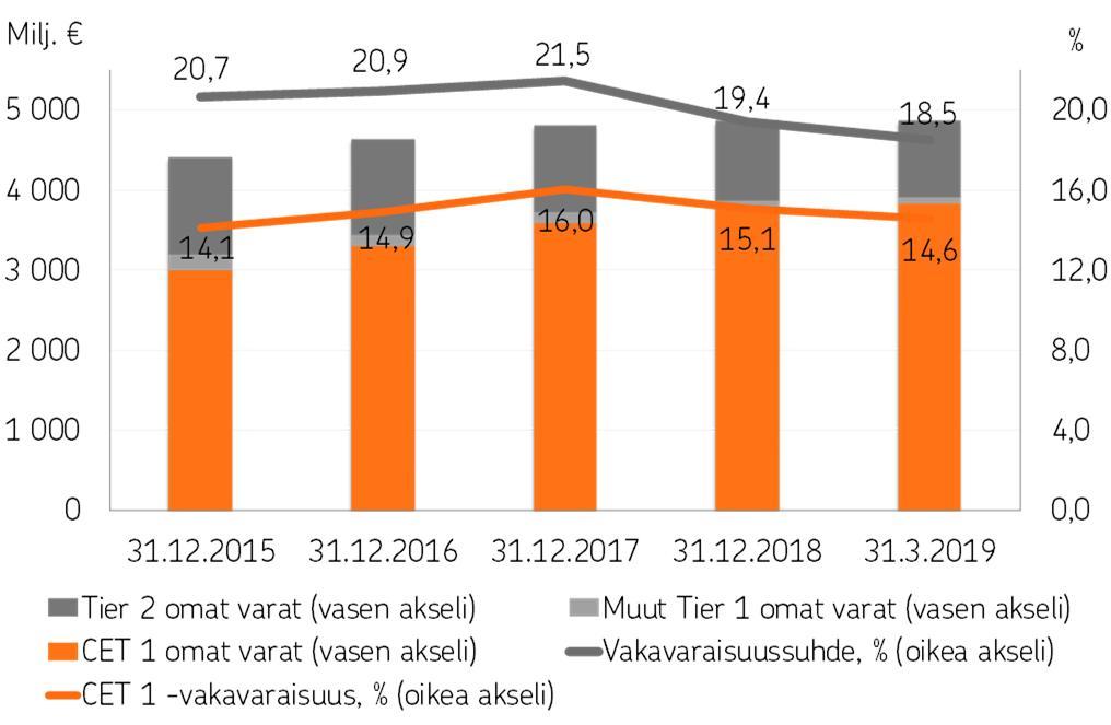 OP Yrityspankki Oyj Osavuosikatsaus 1.1. 31.3.2019 7.5.2019 klo 09.00 Käypään arvoon tulosvaikutteisesti kirjattavien rahoitusvarojen nettotuotot olivat 61 miljoonaa euroa (57).