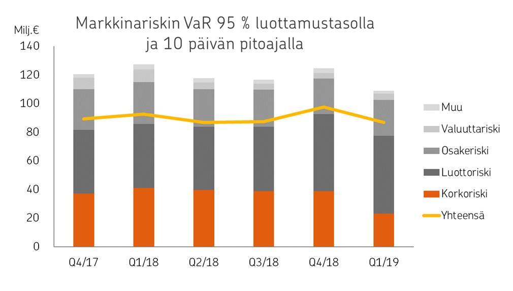 OP Yrityspankki Oyj Osavuosikatsaus 1.1. 31.3.2019 7.5.2019 klo 09.00 Kokonaisriski 31.3.2019, yhteensä 26,3 mrd.