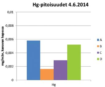Raskasmetallimittaukset tulevat tiukentumaan VTT järjesti vuonna 2014 ensimmäiset kansalliset raskasmetallimittausten vertailumittaukset Suomessa.