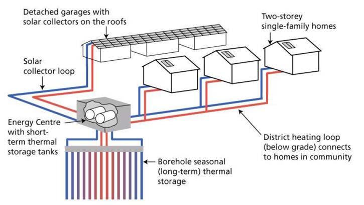 Underground seasonal storage of solar thermal