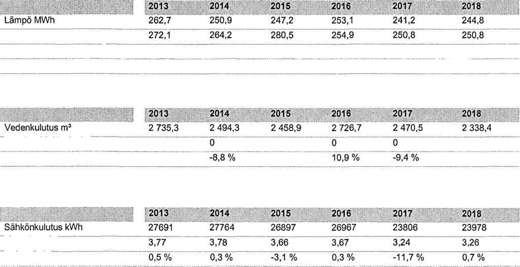 ASUNTO OY HOLLITUVANTIE 2- BOSTADS AB HÅLLSVEDSVÄGEN 2 Sivu 1.3 1024 AS OY HOLLITUVANTIE 2 Lämpöenergian vuosikulutus Normeerattu lämpö MWh Lämpöindeksi kwh/rm 3.