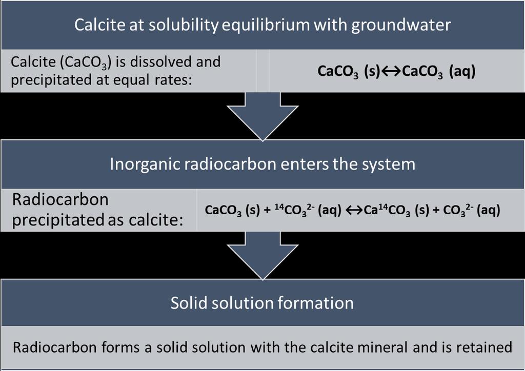 3. RADIOHIILEN KEMIALLISET MUODOT JA SORPTIO KALLIOPERÄSSÄ Abiotic processes - Isotope exchange on calcite Inorganic radiocarbon was