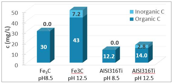 4. C-14 VAPAUTUMINEN METALLIJÄTTEESTÄ Tuloksia Hiili näytti vapautuvan tasaisesti kokeen edetessä pääosin orgaanisessa muodossa säteilyttämättömistä jauheista (Kuva) Liuosfaasista tunnistettiin