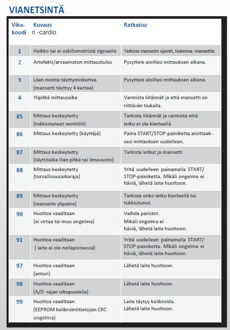 12 Kuva 20 Verenpainenauhurin vikakoodit selityksineen. Huolto ja varaosat Verenpainenauhuri ja sen tarvikkeet sekä USB-kaapeli ovat Oulun Sydänkeskuksen omaisuutta.