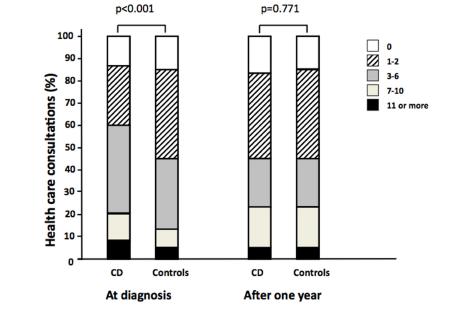 Before the diagnosis celiac disease patient have more all-cause outpatient and inpatient consultations with a physician Erityisesti Perusterveydenhuollon käynnit vähenevät