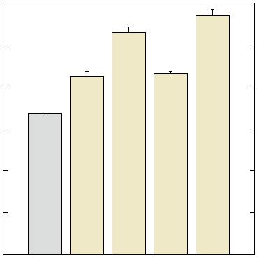 12 * * Flruorescence Intensity (a.u.) 6 * * 0 pgp564 7F9 10A10 11E10 12B3 Supplementary Figure S3. Effects of plasmids on the DIT1t strain.