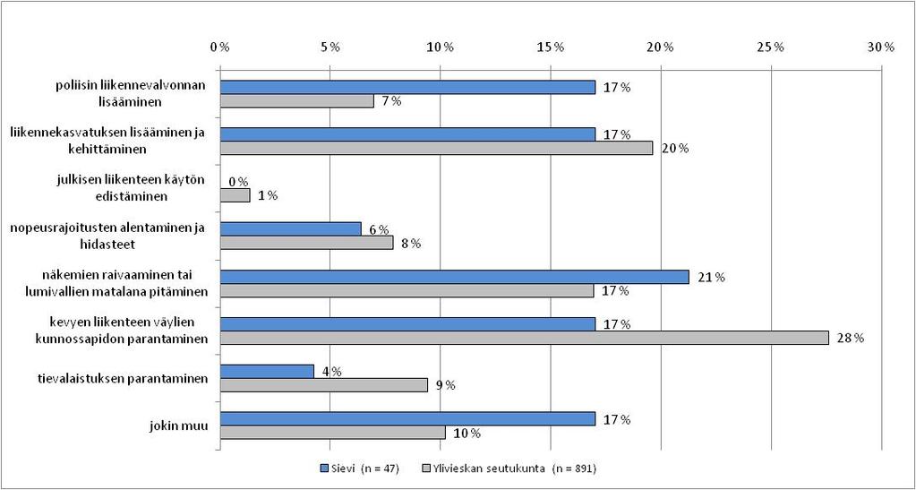 autoilijoiden ajonopeudet ja yleinen välinpitämättömyys 18) Mitkä ovat mielestänne kaksi tärkeintä keinoa liikenneturvallisuuden lisäämiseksi autoliikenteen kannalta paikkakunnallanne?