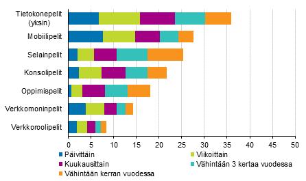 Kuvio Digitaalisten pelien pelaamisen useus 0, vuotta täyttäneet, % Mobiilipelit suosittuja lasten ja naisten keskuudessa Mobiilipelit ovat suosittuja alle 5-vuotiaiden keskuudessa Mobiilipelit