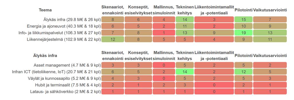 TUTKIMUKSEN TILA Eniten käynnissä olevaa tutkimusta liittyen tekniseen kehitykseen ja pilotointiin digitaalisen infran (ICT) osalta»