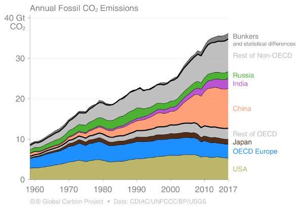 CO2