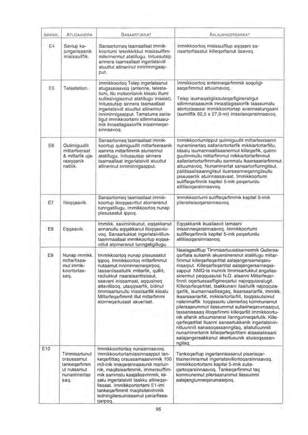 MMKK. ATUGAANERA SANAARTUKKAT AALAJANGERSAKKAT E4 Saviup ka- Sanaartorneq taamaallaat immik- lmmikkoortoq misissuiffiup eqqaani sajungerisaanik koortumi teknikkikkut misissuiffim- naartorfissatut