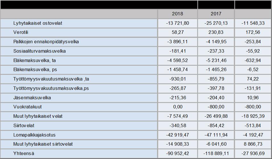 LYHYTAIKAISTEN SAAMISTEN MUUTOS Lyhytaikaiset myyntisaamiset 1 672,55 175,00 1 497,55 Muut lyhytaikaiset saamiset 26 372,11 40 082,21-13 710,10 Lyhytaikaiset siirtosaamiset 1 622,55 4 924,07-3 301,52